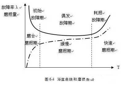 浴盆曲線和磨損曲線
