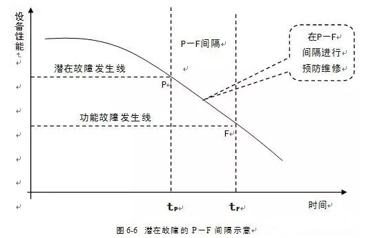 肯富來水泵潛在故障