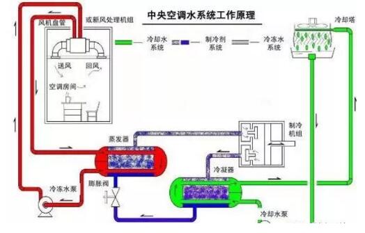 中央空調(diào)水系統(tǒng)工作原理