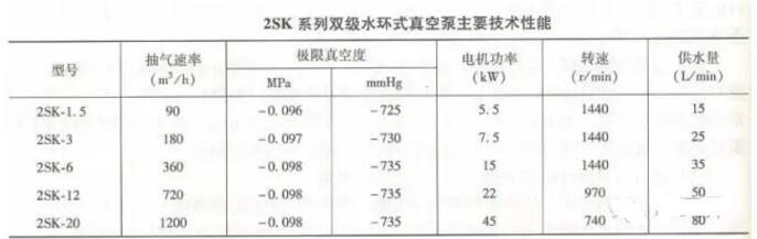 2SK系列雙級(jí)水環(huán)式真空泵的主要技術(shù)性能