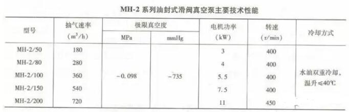 MH-2系列油封式滑閥真空泵的主要技術(shù)性能