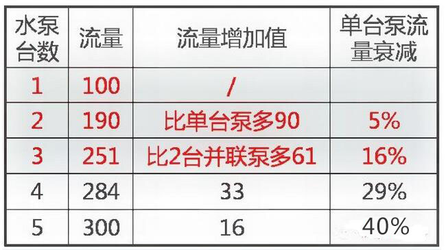 水泵并聯(lián)越多，增加的水量就越少